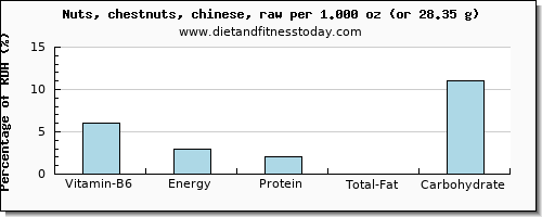 vitamin b6 and nutritional content in chestnuts